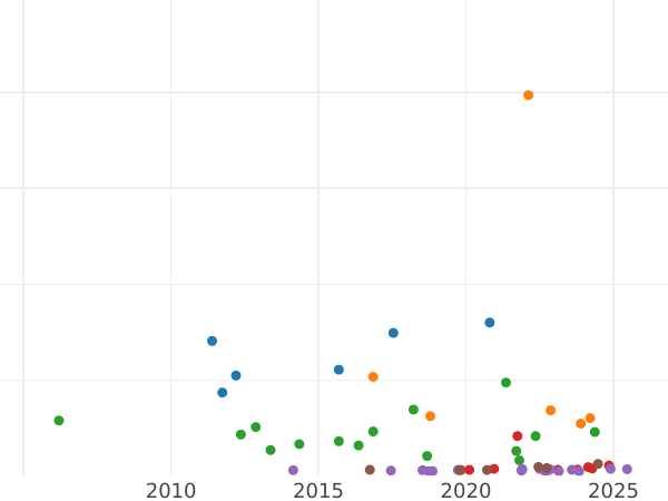 Auction sales chart 5 Mark 1901 D "Bayern" - Silver Coin Value - Germany, German Empire