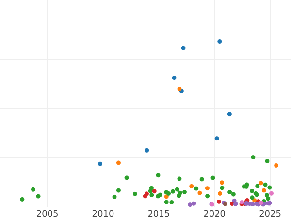 Auktionsverkaufs-Diagramm 5 Mark 1902 D "Bayern" - Silbermünze Wert - Deutschland, Deutsches Kaiserreich