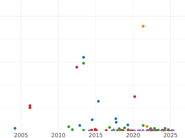 Auction sales chart 5 Mark 1904 D "Bayern" - Silver Coin Value - Germany, German Empire