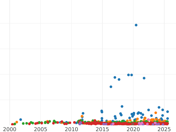 Wykres sprzedaży aukcyjnej 5 marek 1914 D "Bawaria" - cena srebrnej monety - Niemcy, Cesarstwo Niemieckie