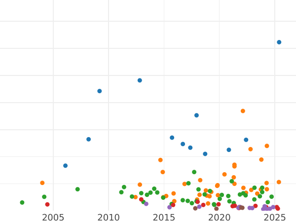 Auction sales chart 2 Mark 1904 J "Hamburg" - Silver Coin Value - Germany, German Empire