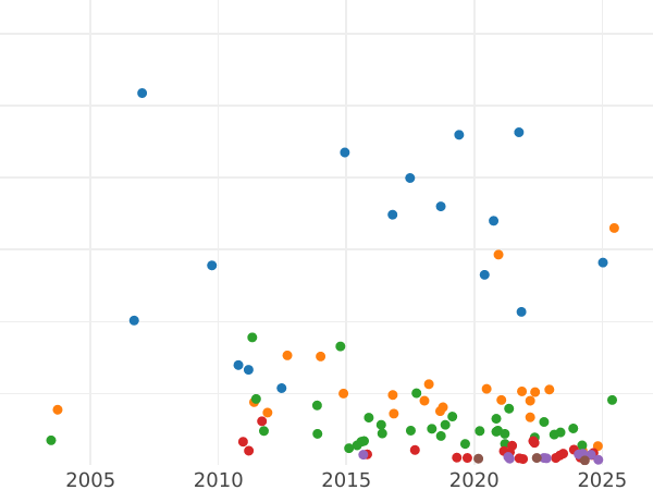 Auction sales chart 2 Mark 1907 J "Hamburg" - Silver Coin Value - Germany, German Empire