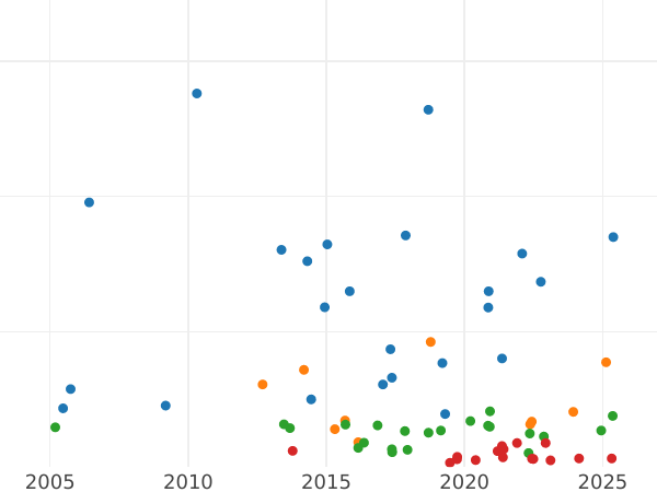 Gráfico de ventas en subastas 2 marcos 1911 J "Hamburg" - valor de la moneda de plata - Alemania, Imperio alemán