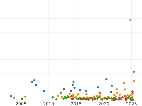 Auction sales chart 2 Mark 1914 J "Hamburg" - Silver Coin Value - Germany, German Empire