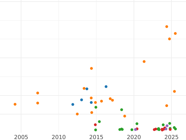 Auction sales chart 5 Mark 1901 J "Hamburg" - Silver Coin Value - Germany, German Empire