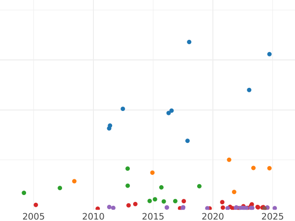 Gráfico de ventas en subastas 5 marcos 1902 J "Hamburg" - valor de la moneda de plata - Alemania, Imperio alemán