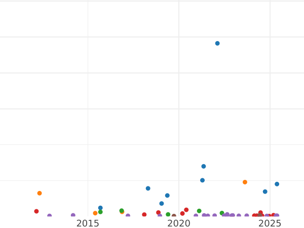 Auction sales chart 5 Mark 1904 J "Hamburg" - Silver Coin Value - Germany, German Empire