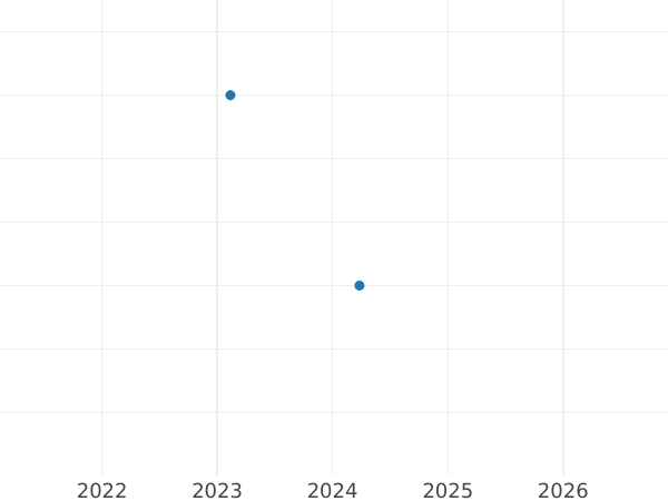 Auction sales chart 2 Zlote 2011 MW ET "Beatification of John Paul II" -  Coin Value - Poland, III Republic after denomination