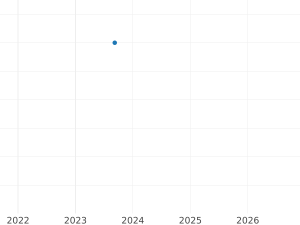 Auction sales chart 2 Zlote 2012 MW "UEFA European Football Championship" -  Coin Value - Poland, III Republic after denomination
