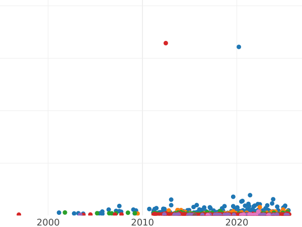 Auction sales chart 3 Mark 1910 A "Hesse" - Silver Coin Value - Germany, German Empire