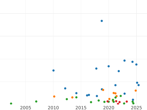Auction sales chart Schilling (Szelag) 1749 "Crown" -  Coin Value - Poland, Augustus III