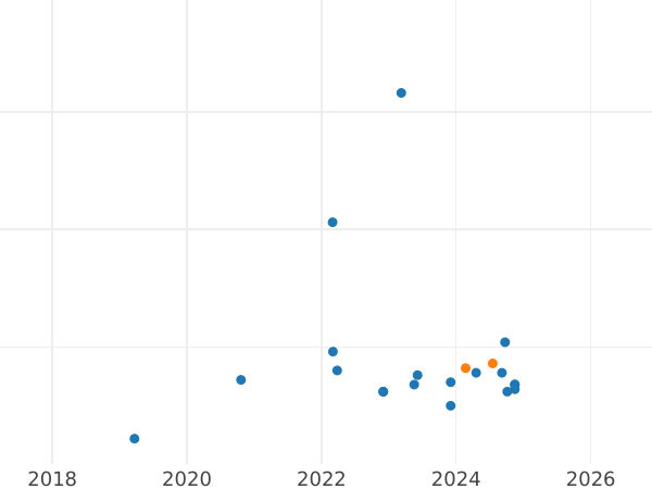 Auction sales chart 5 Zlotych 2013 MW "Denarius of Boleslaw II the Bold" - Silver Coin Value - Poland, III Republic after denomination