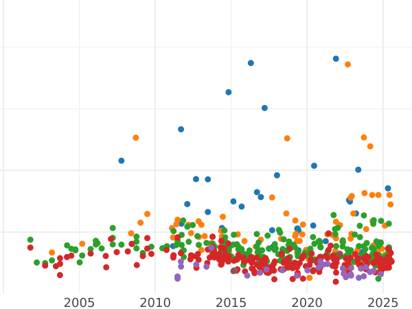 Auction sales chart 2 Mark 1901 A "Lubeck" - Silver Coin Value - Germany, German Empire