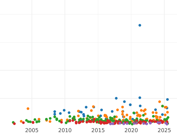 Auction sales chart 2 Mark 1904 A "Lubeck" - Silver Coin Value - Germany, German Empire