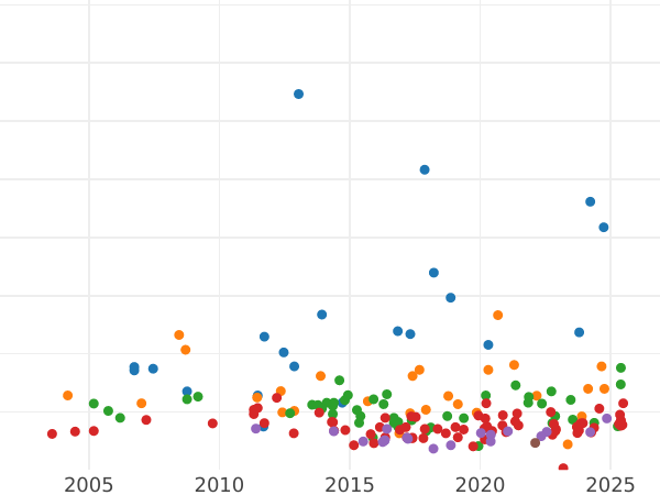 Auktionsverkaufs-Diagramm 2 Mark 1905 A "Lübeck" - Silbermünze Wert - Deutschland, Deutsches Kaiserreich