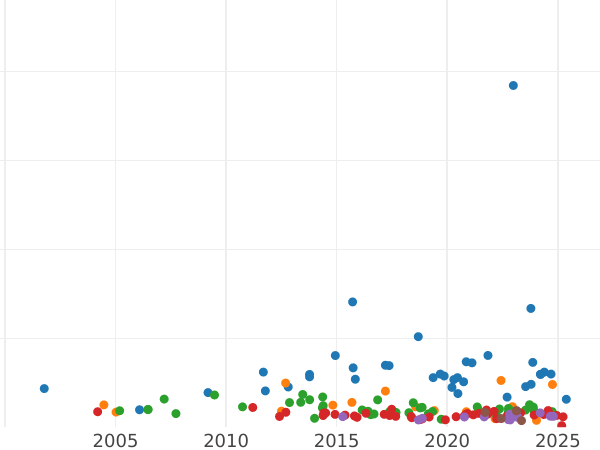 Gráfico de ventas en subastas 2 marcos 1906 A "Lübeck" - valor de la moneda de plata - Alemania, Imperio alemán