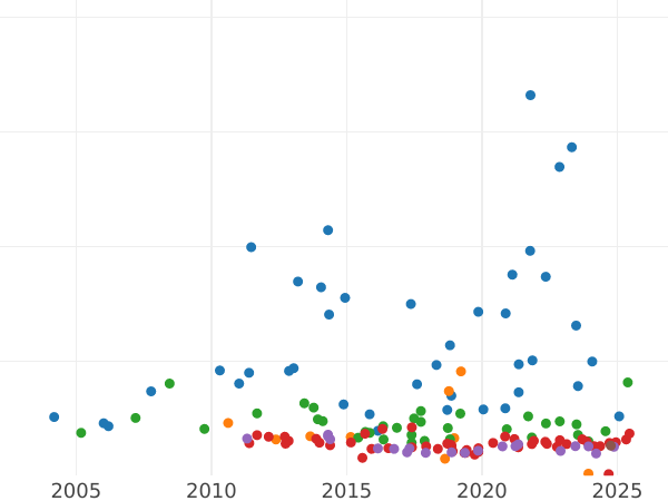 Auction sales chart 2 Mark 1907 A "Lubeck" - Silver Coin Value - Germany, German Empire