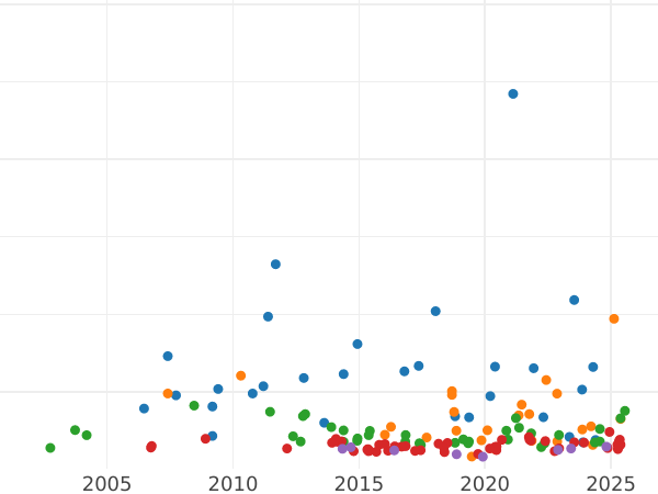 Auction sales chart 2 Mark 1911 A "Lubeck" - Silver Coin Value - Germany, German Empire