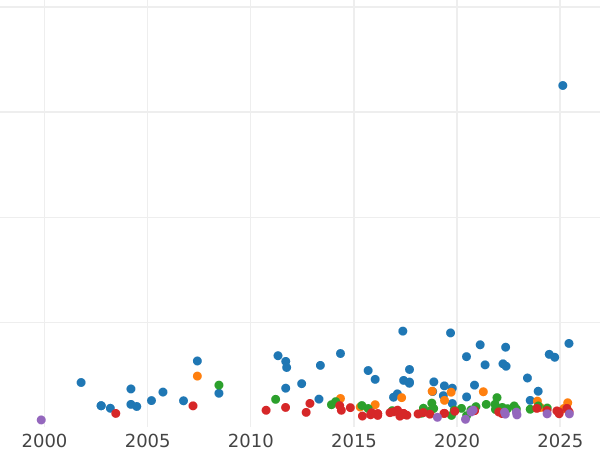 Auction sales chart 2 Mark 1912 A "Lubeck" - Silver Coin Value - Germany, German Empire