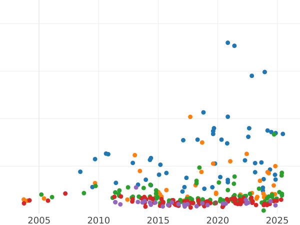 Auction sales chart 3 Mark 1908 A "Lubeck" - Silver Coin Value - Germany, German Empire