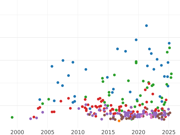 График аукционных продаж 3 марки 1909 года A "Любек" - цена серебряной монеты - Германия, Германская Империя