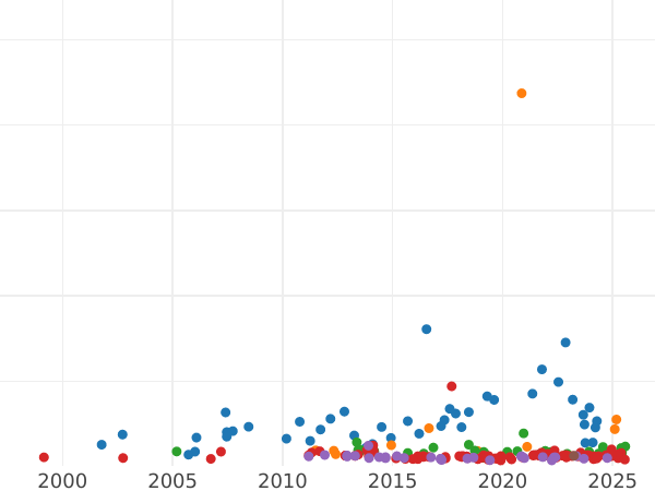 Auction sales chart 3 Mark 1910 A "Lubeck" - Silver Coin Value - Germany, German Empire