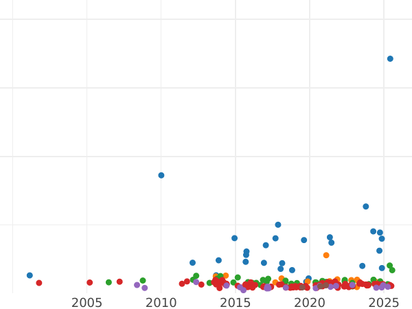 График аукционных продаж 3 марки 1911 года A "Любек" - цена серебряной монеты - Германия, Германская Империя