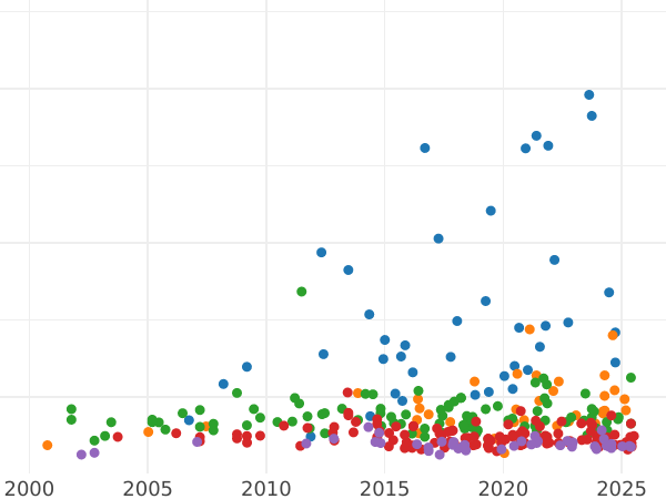 Auction sales chart 5 Mark 1904 A "Lubeck" - Silver Coin Value - Germany, German Empire