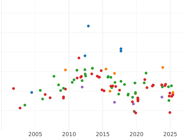 Gráfico de ventas en subastas 10 marcos 1910 A "Lübeck" - valor de la moneda de oro - Alemania, Imperio alemán