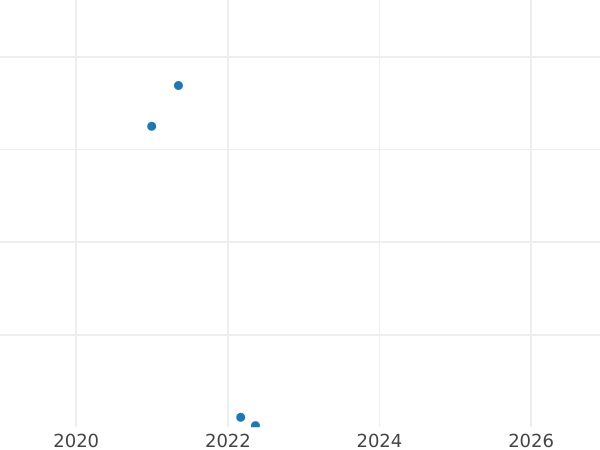 Auction sales chart 5 Zlotych 2014 MW "25 years of freedom" -  Coin Value - Poland, III Republic after denomination
