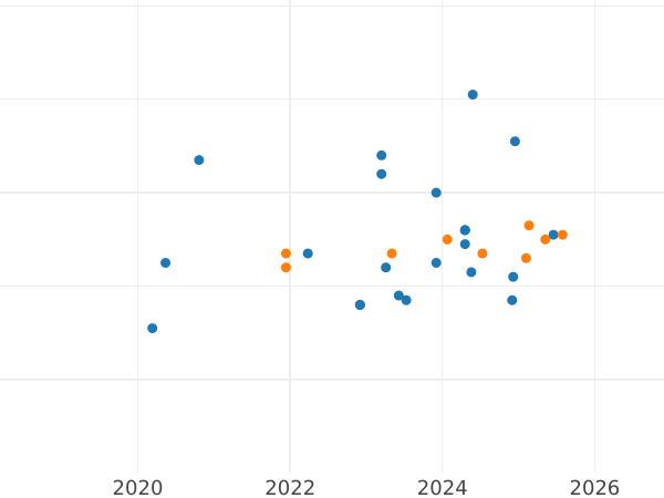 Auction sales chart 5 Zlotych 2016 MW "250th Anniversary of the Foundation of the Warsaw Mint" - Silver Coin Value - Poland, III Republic after denomination