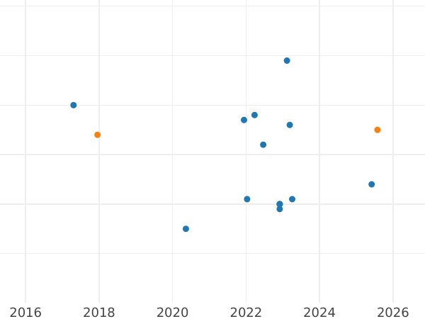 Auction sales chart 5 Zlotych 2016 MW "Legia Warszawa" - Silver Coin Value - Poland, III Republic after denomination
