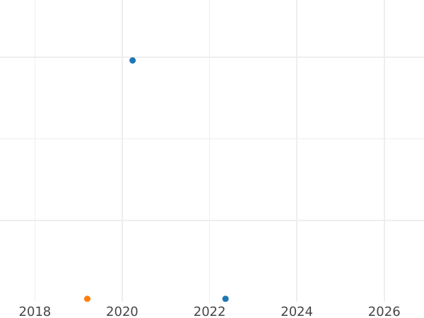 Auction sales chart 5 Zlotych 2017 MW "The Holy Trinity Chapel at Lublin Castle" -  Coin Value - Poland, III Republic after denomination