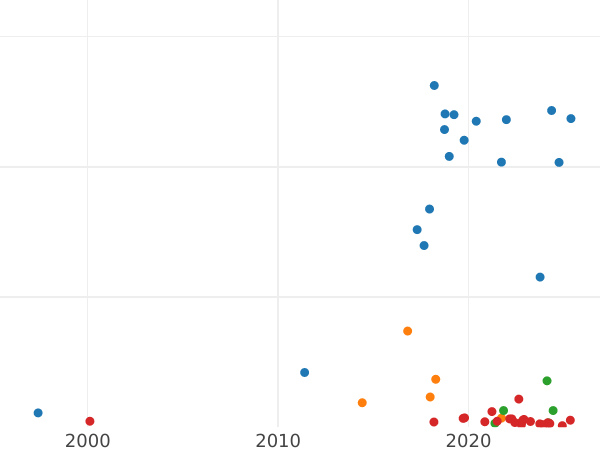 Auction sales chart Schilling (Szelag) 1751 "Crown" -  Coin Value - Poland, Augustus III
