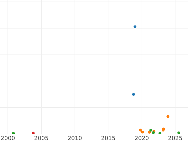 Auction sales chart Schilling (Szelag) 1751 "Crown" Letter marking -  Coin Value - Poland, Augustus III