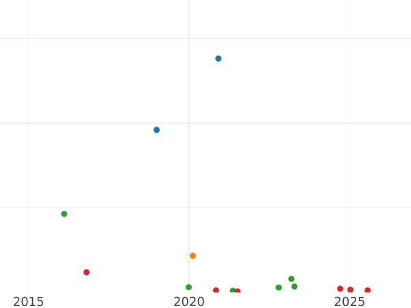 Auction sales chart Schilling (Szelag) 1752 "Crown" -  Coin Value - Poland, Augustus III