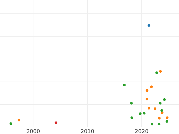 Auction sales chart Schilling (Szelag) 1752 "Crown" Letter marking -  Coin Value - Poland, Augustus III