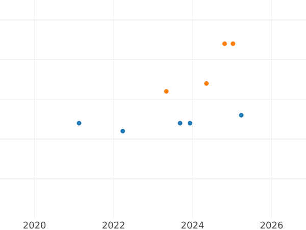 График аукционных продаж 10 злотых 2010 года MW KK "95 лет со дня рождения Яна Якуба Твардовского" - цена серебряной монеты - Польша, III Республика после деноминации