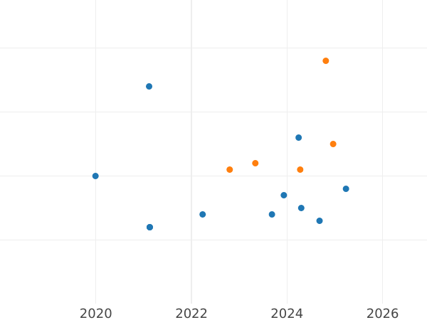 Auktionsverkaufs-Diagramm 10 Zlotych 2010 MW RK "Schlacht bei Grunwald" - Silbermünze Wert - Polen, III Republik Polen nach Stückelung