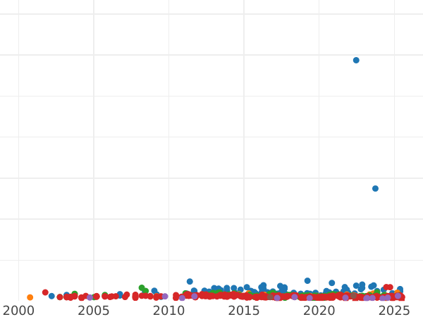 График аукционных продаж 5 марок 1915 года A "Мекленбург-Шверин" Столетие - цена серебряной монеты - Германия, Германская Империя