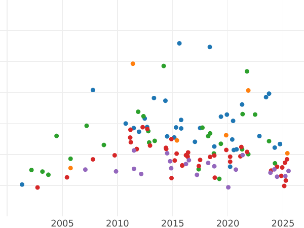 Wykres sprzedaży aukcyjnej 10 marek 1901 A "Meklemburgii-Schwerin" - cena złotej monety - Niemcy, Cesarstwo Niemieckie