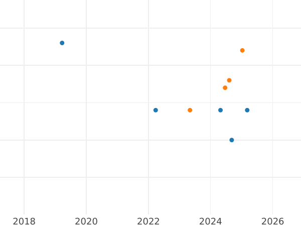 Auktionsverkaufs-Diagramm 10 Zlotych 2011 MW RK "Czesław Miłosz" - Silbermünze Wert - Polen, III Republik Polen nach Stückelung