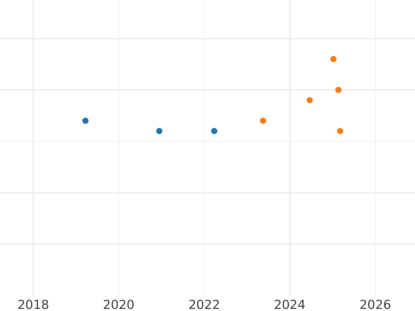 Auktionsverkaufs-Diagramm 10 Zlotych 2011 MW "Blindengewerkschaft" - Silbermünze Wert - Polen, III Republik Polen nach Stückelung