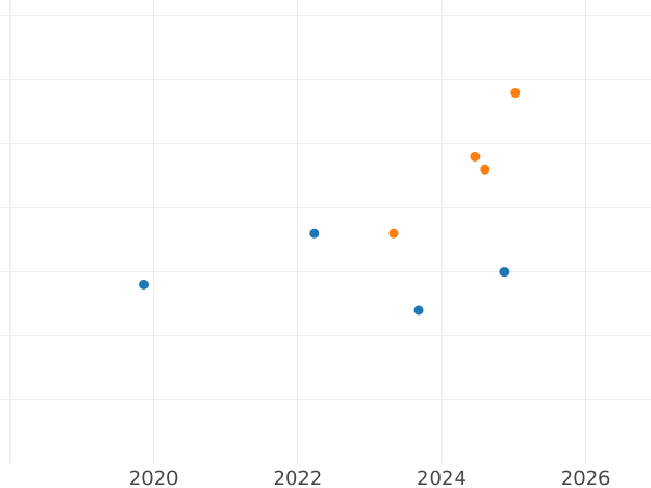 График аукционных продаж 10 злотых 2011 года MW NR "Джереми Пшибора и Ежи Васовски" Клипа - цена серебряной монеты - Польша, III Республика после деноминации