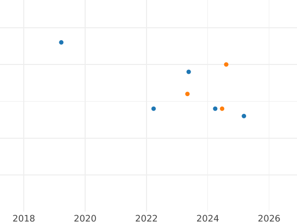 Auktionsverkaufs-Diagramm 10 Zlotych 2012 MW RK "Stefan Banach" - Silbermünze Wert - Polen, III Republik Polen nach Stückelung
