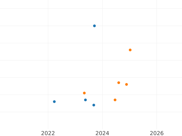График аукционных продаж 10 злотых 2012 года MW "Чемпионат Европы по футболу - ЕВРО 2012" - цена серебряной монеты - Польша, III Республика после деноминации