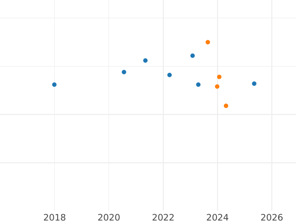 Auktionsverkaufs-Diagramm 10 Zlotych 2012 MW "UEFA Fußball-Europameisterschaft" - Silbermünze Wert - Polen, III Republik Polen nach Stückelung