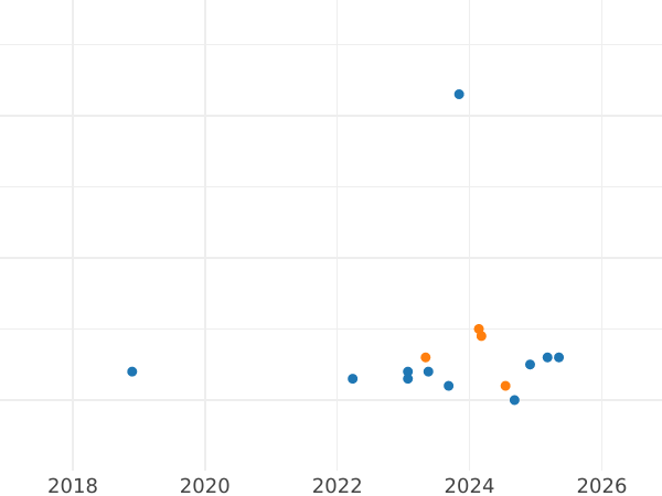 График аукционных продаж 10 злотых 2012 года MW AN "Польская сборная на XXX О Олимпийских играх - Лондон 2012" - цена серебряной монеты - Польша, III Республика после деноминации