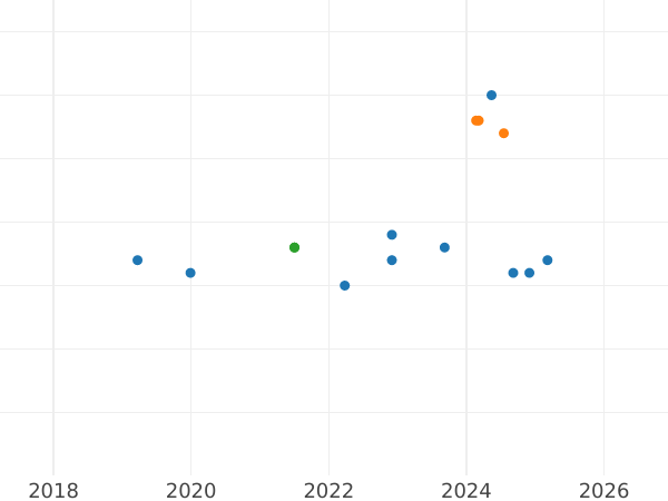 Auction sales chart 10 Zlotych 2013 MW "150th Anniversary - January Revolt" - Silver Coin Value - Poland, III Republic after denomination