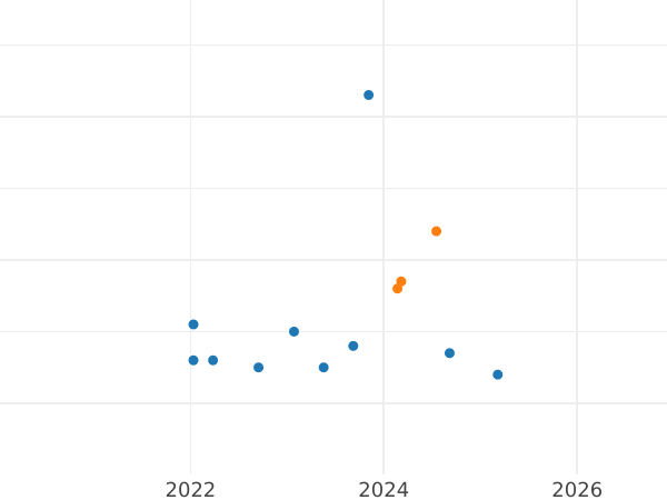 Auction sales chart 10 Zlotych 2013 MW "100th Anniversary - Polish Theatre in Warsaw" - Silver Coin Value - Poland, III Republic after denomination